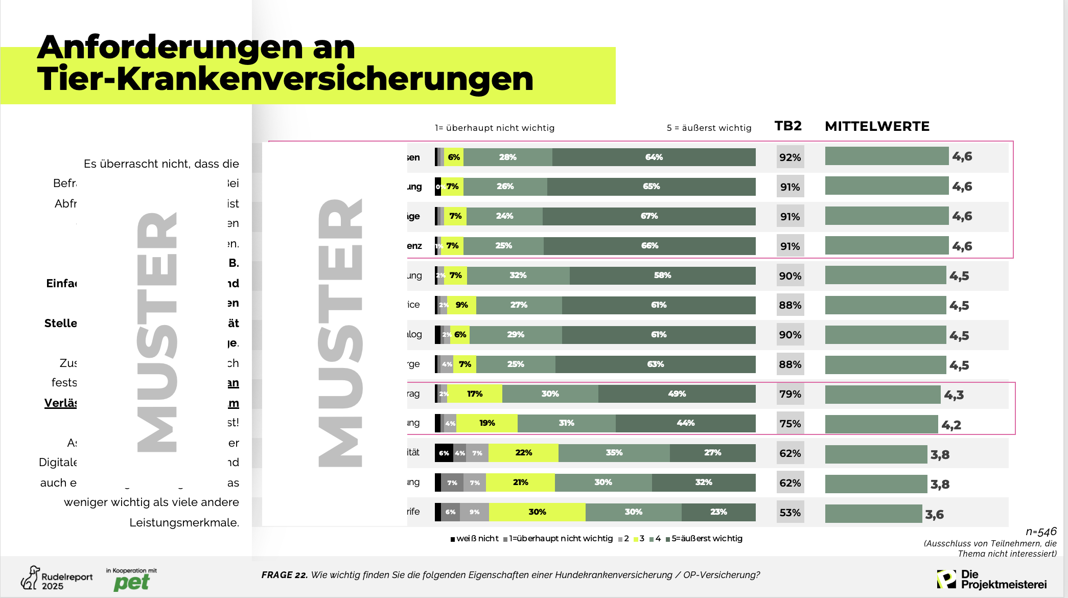 Beispielfolie aus dem Rudelreport zum Thema Tierkrankenversicherungen: Anforderungen an Tierkrankenversicherungen