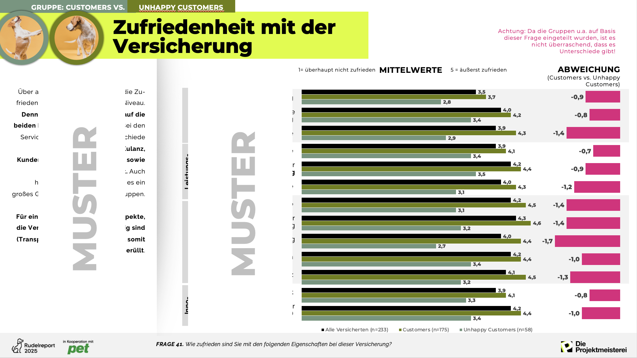 Beispielfolie aus dem Rudelreport zum Thema Tierkrankenversicherungen: Zufriedenheit mit den Versicherungen