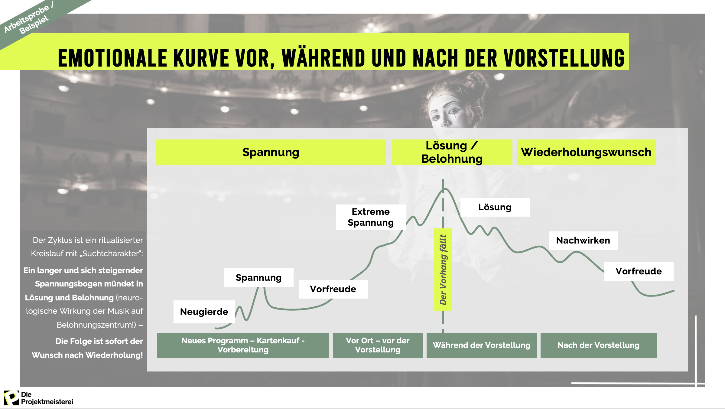 Darstellung eines Auswertungsbeispiels