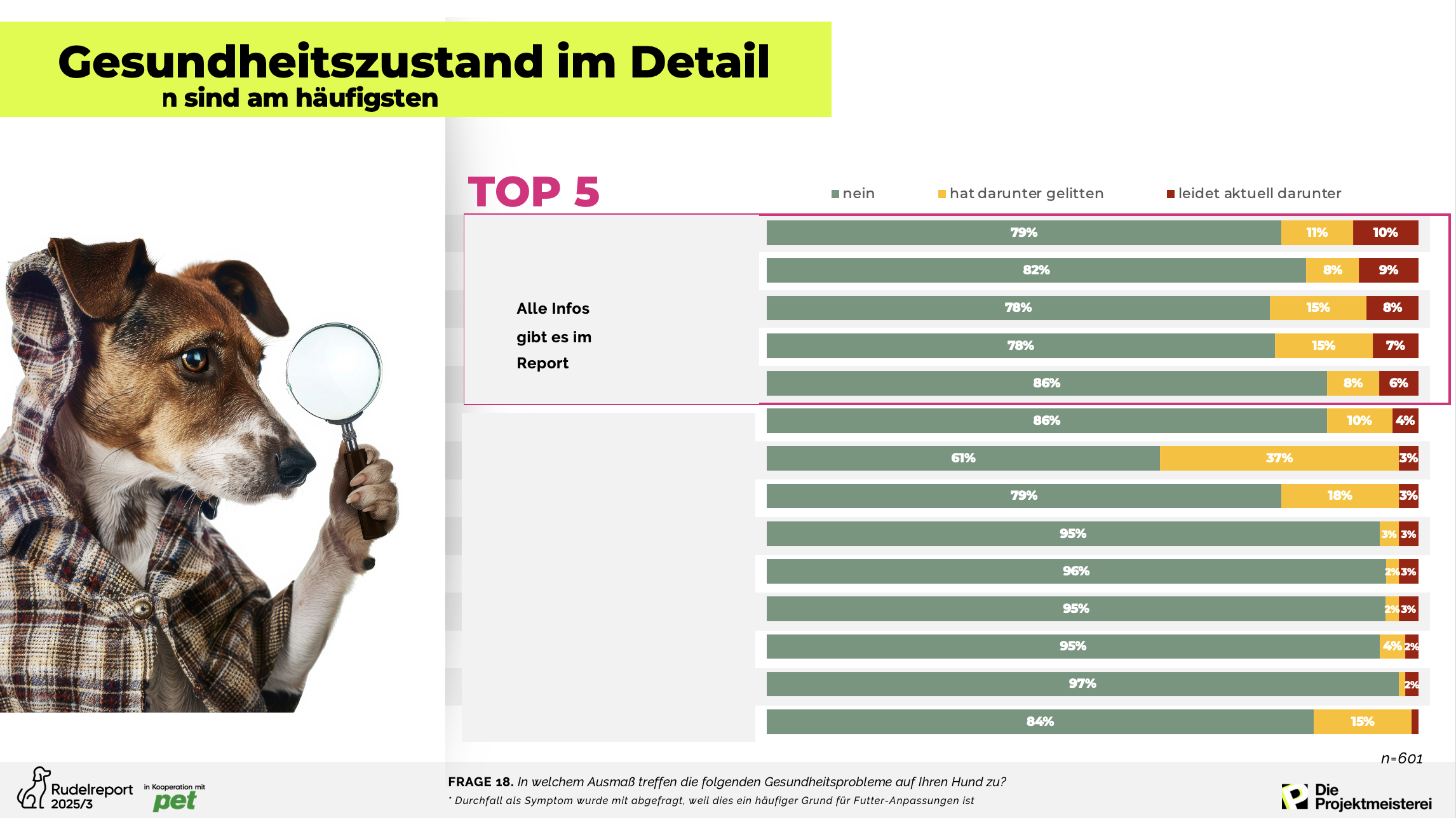 Auszug aus dem Rudelreport 2025/3 - Gesundheit und Ernährung