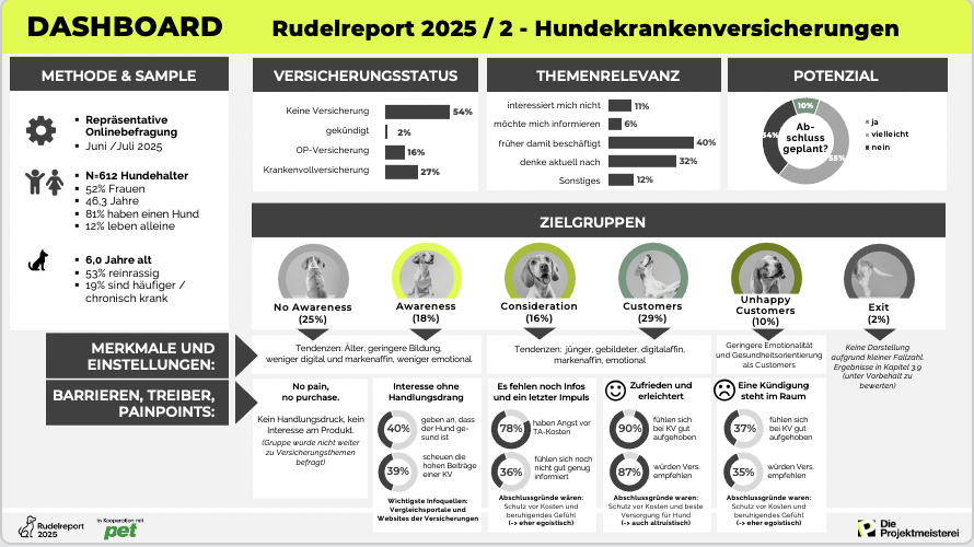 Animal Health Marktforschung